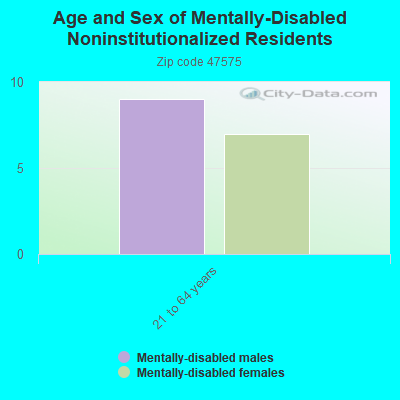 Age and Sex of Mentally-Disabled Noninstitutionalized Residents