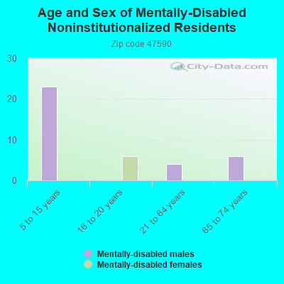 Age and Sex of Mentally-Disabled Noninstitutionalized Residents