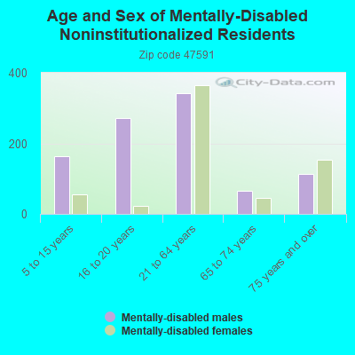 Age and Sex of Mentally-Disabled Noninstitutionalized Residents