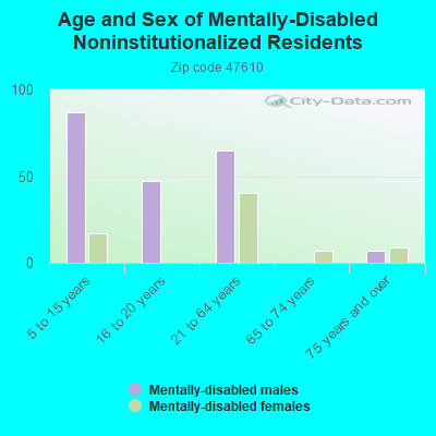 Age and Sex of Mentally-Disabled Noninstitutionalized Residents