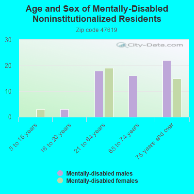 Age and Sex of Mentally-Disabled Noninstitutionalized Residents