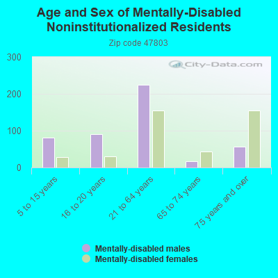 Age and Sex of Mentally-Disabled Noninstitutionalized Residents