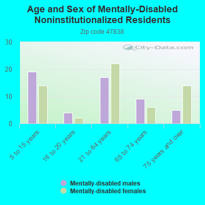 Age and Sex of Mentally-Disabled Noninstitutionalized Residents