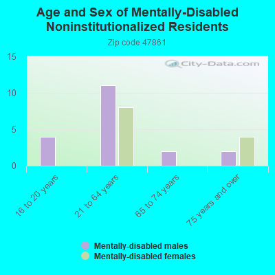 Age and Sex of Mentally-Disabled Noninstitutionalized Residents