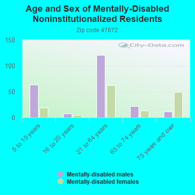 Age and Sex of Mentally-Disabled Noninstitutionalized Residents