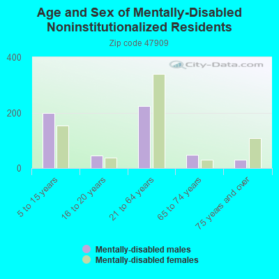 Age and Sex of Mentally-Disabled Noninstitutionalized Residents