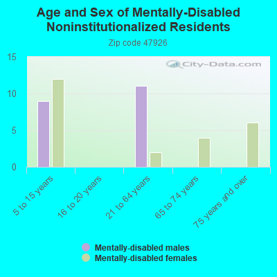 Age and Sex of Mentally-Disabled Noninstitutionalized Residents