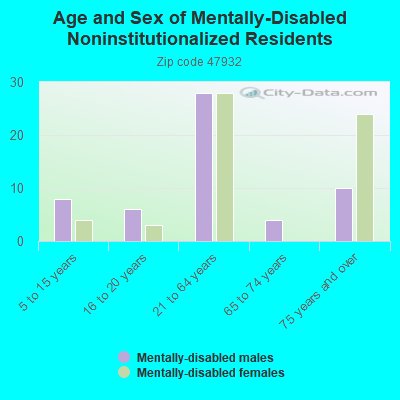 Age and Sex of Mentally-Disabled Noninstitutionalized Residents