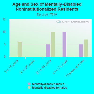 Age and Sex of Mentally-Disabled Noninstitutionalized Residents