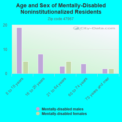 Age and Sex of Mentally-Disabled Noninstitutionalized Residents