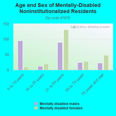 Age and Sex of Mentally-Disabled Noninstitutionalized Residents