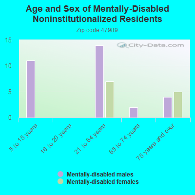 Age and Sex of Mentally-Disabled Noninstitutionalized Residents