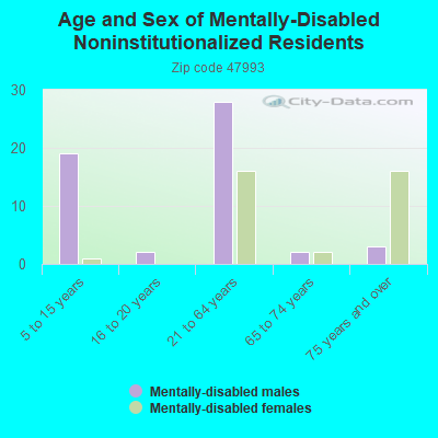 Age and Sex of Mentally-Disabled Noninstitutionalized Residents