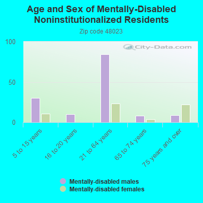 Age and Sex of Mentally-Disabled Noninstitutionalized Residents