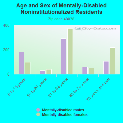 Age and Sex of Mentally-Disabled Noninstitutionalized Residents