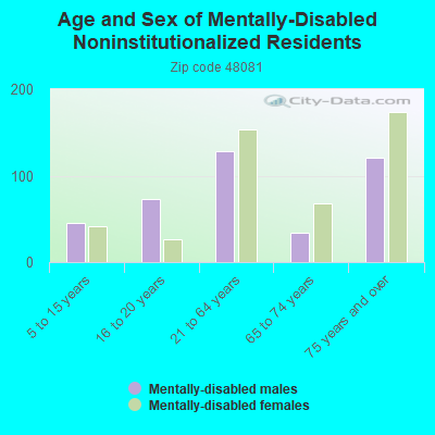 Age and Sex of Mentally-Disabled Noninstitutionalized Residents