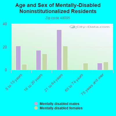 Age and Sex of Mentally-Disabled Noninstitutionalized Residents