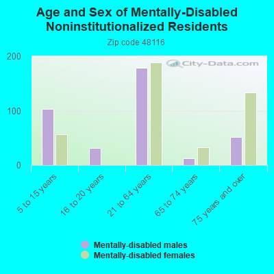 Age and Sex of Mentally-Disabled Noninstitutionalized Residents