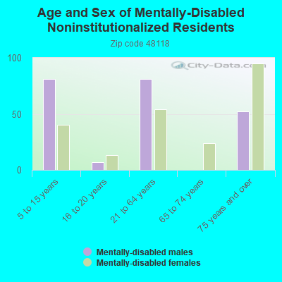 Age and Sex of Mentally-Disabled Noninstitutionalized Residents