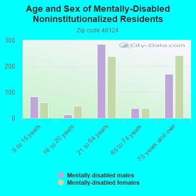 Age and Sex of Mentally-Disabled Noninstitutionalized Residents