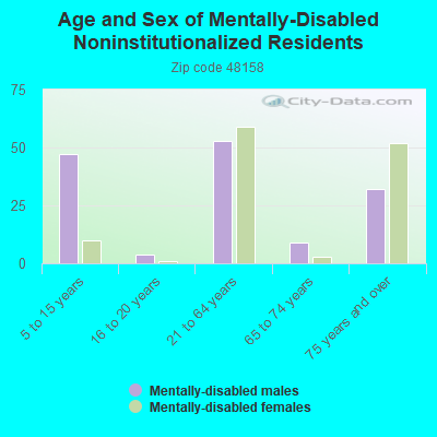 Age and Sex of Mentally-Disabled Noninstitutionalized Residents