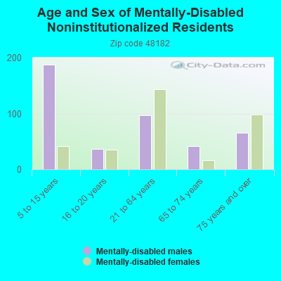 Age and Sex of Mentally-Disabled Noninstitutionalized Residents