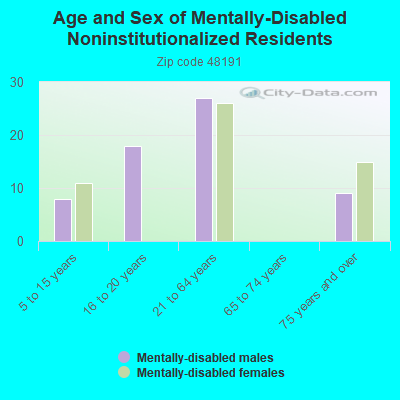 Age and Sex of Mentally-Disabled Noninstitutionalized Residents