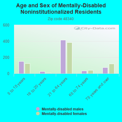 Age and Sex of Mentally-Disabled Noninstitutionalized Residents