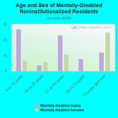 Age and Sex of Mentally-Disabled Noninstitutionalized Residents