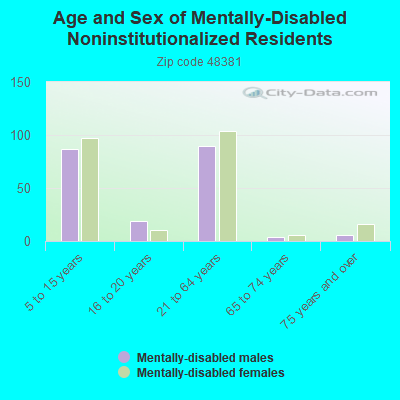 Age and Sex of Mentally-Disabled Noninstitutionalized Residents