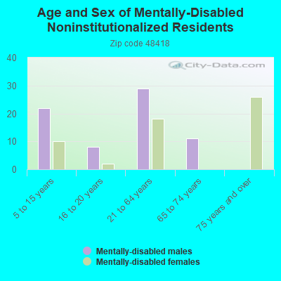 Age and Sex of Mentally-Disabled Noninstitutionalized Residents