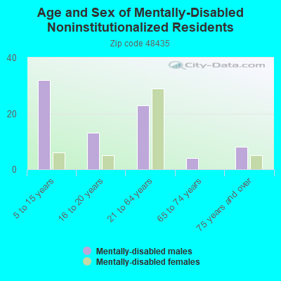 Age and Sex of Mentally-Disabled Noninstitutionalized Residents