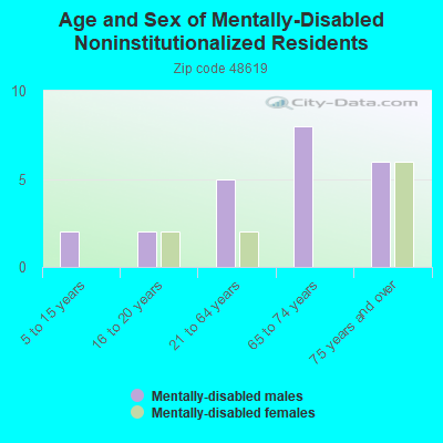 Age and Sex of Mentally-Disabled Noninstitutionalized Residents