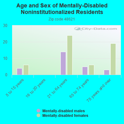 Age and Sex of Mentally-Disabled Noninstitutionalized Residents