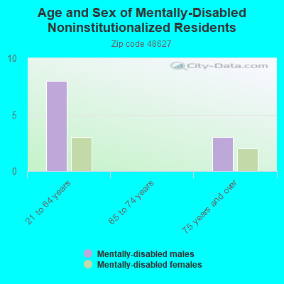 Age and Sex of Mentally-Disabled Noninstitutionalized Residents