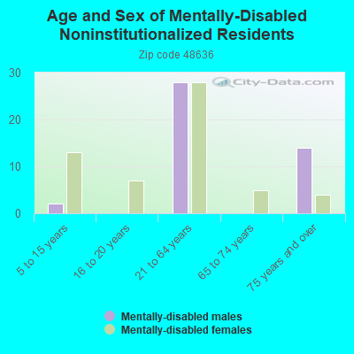 Age and Sex of Mentally-Disabled Noninstitutionalized Residents