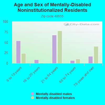 Age and Sex of Mentally-Disabled Noninstitutionalized Residents