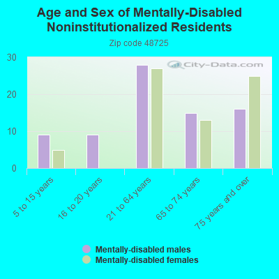 Age and Sex of Mentally-Disabled Noninstitutionalized Residents