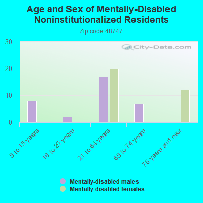 Age and Sex of Mentally-Disabled Noninstitutionalized Residents