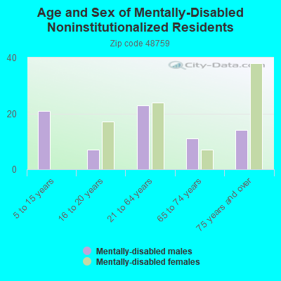 Age and Sex of Mentally-Disabled Noninstitutionalized Residents