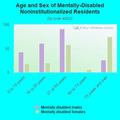 Age and Sex of Mentally-Disabled Noninstitutionalized Residents