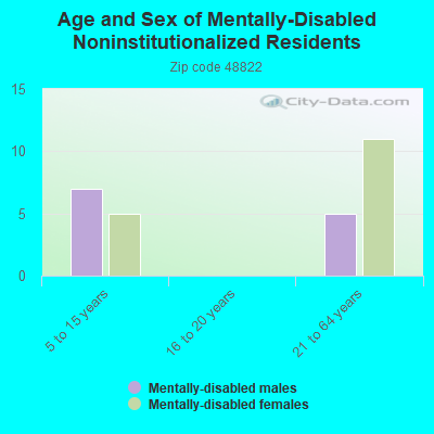 Age and Sex of Mentally-Disabled Noninstitutionalized Residents