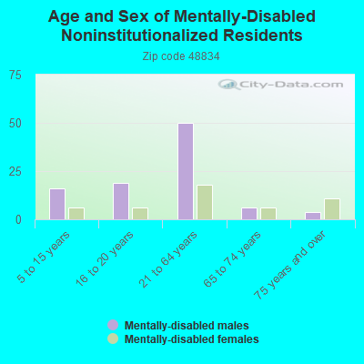 Age and Sex of Mentally-Disabled Noninstitutionalized Residents