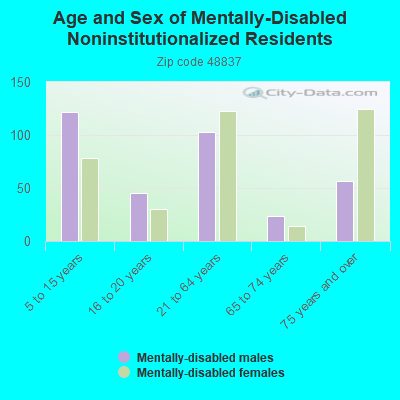 Age and Sex of Mentally-Disabled Noninstitutionalized Residents