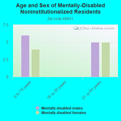 Age and Sex of Mentally-Disabled Noninstitutionalized Residents