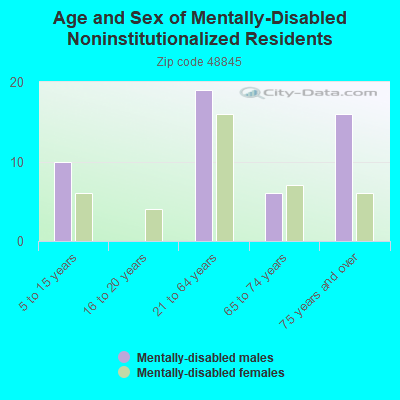 Age and Sex of Mentally-Disabled Noninstitutionalized Residents