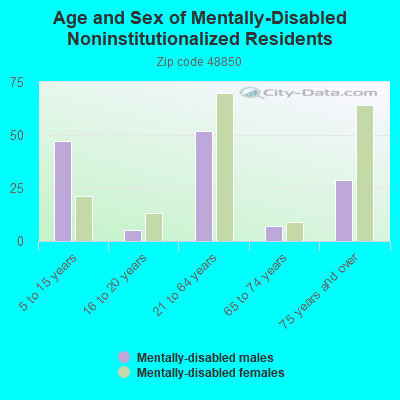 Age and Sex of Mentally-Disabled Noninstitutionalized Residents