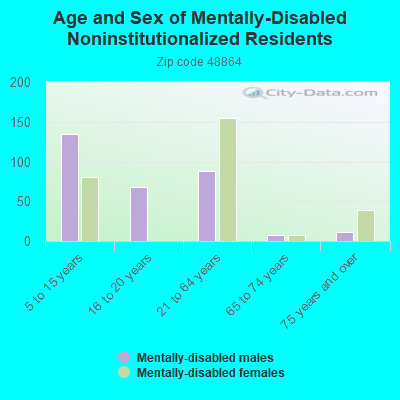 Age and Sex of Mentally-Disabled Noninstitutionalized Residents