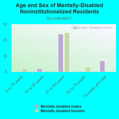 Age and Sex of Mentally-Disabled Noninstitutionalized Residents