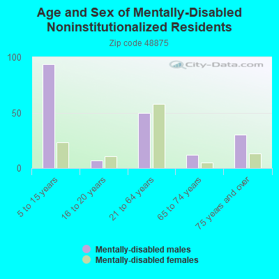 Age and Sex of Mentally-Disabled Noninstitutionalized Residents